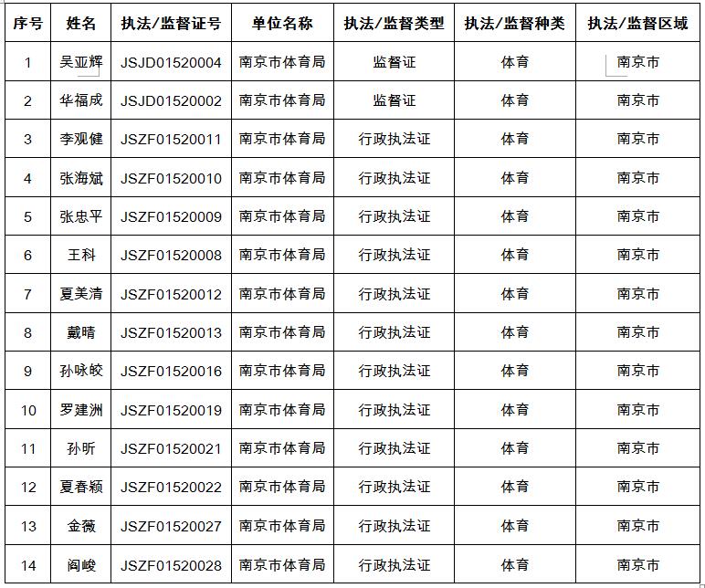 市体育局执法检查人员名录库(2020年1月2日更新).jpg